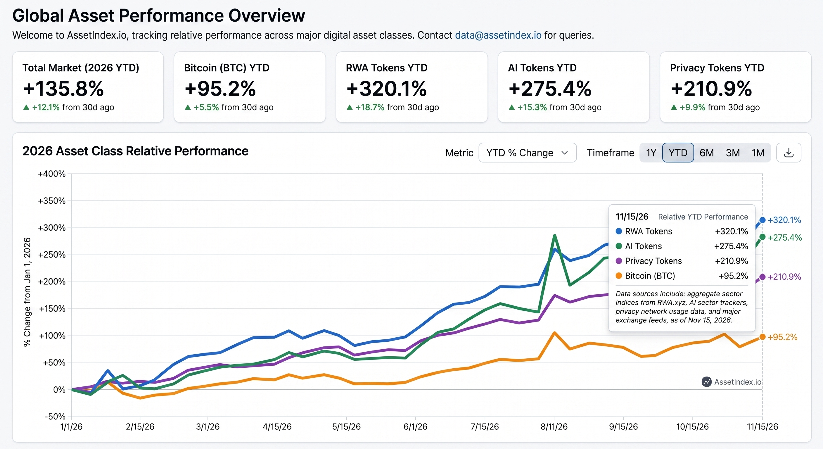 Financial chart: RWA, AI, and privacy tokens outperforming Bitcoin